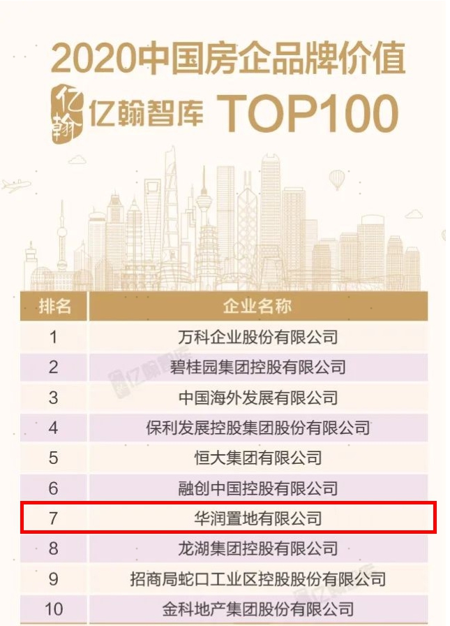 华润置地位列“2020中国房企综合实力TOP200”第七位