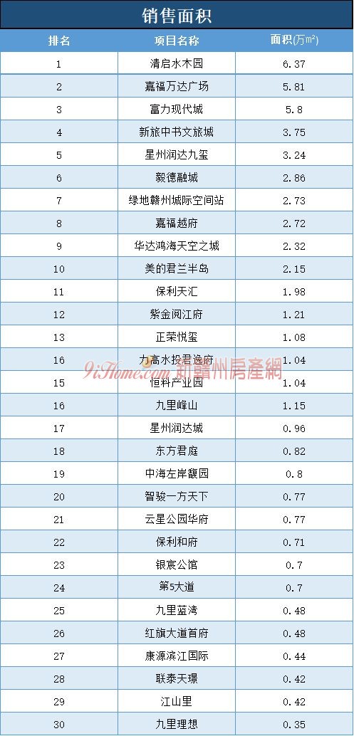 7.41亿元！赣州2021年第一季度销售榜单！