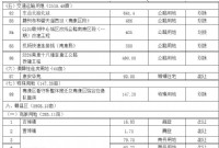 赣州市中心城区2019年国有建设用地供应计划