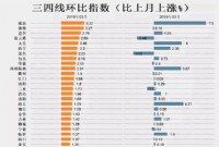 小阳春表现如何？3月赣州房价指数发生这样的变化