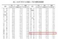 统计局公布7月70城房价 赣州新房二手房价均上升