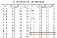 国家统计局公布11月70城房价，赣州环比同比上升