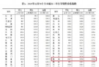国家统计局公布12月70城房价，赣州环比持续上升