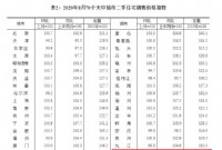 国家统计局公布8月70城房价，赣州持续上涨！