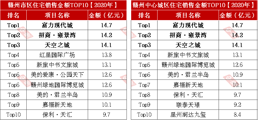 2020年赣州楼市成交龙虎榜，这一年卖得好的楼盘是……