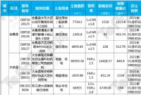 赣州1月土拍预告详情表，31宗地，1072.17亩！