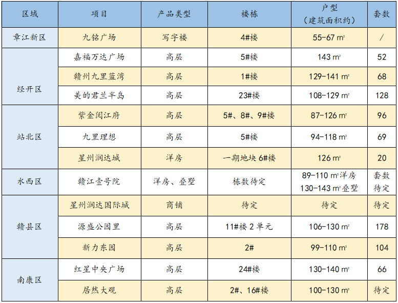 喜迎新春!2月赣州中心城区预计13盘推新!有你想要的吗?