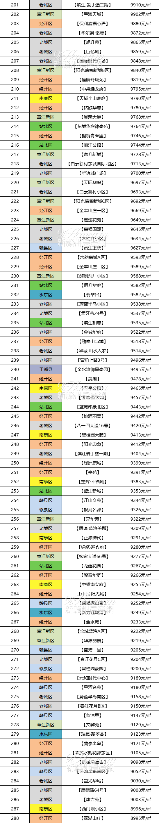 赣州288个小区二手房价格表出炉！赣州真实的房价是……