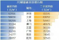 全国各地房价5年走势图来了！赣州涨28.42%？(附表单)