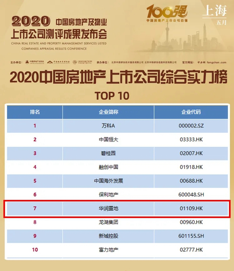 华润置地入选2020中国房地产上市公司综合实力榜TOP10