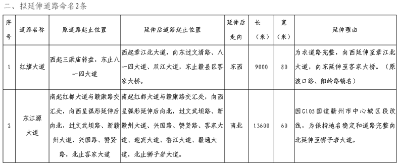 赣州城区5条道路拟命名正征求意见！你家门前那条路叫啥？