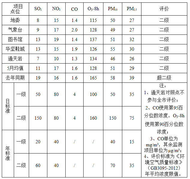 赣州市中心城区5月环境空气质量公告（2019年）