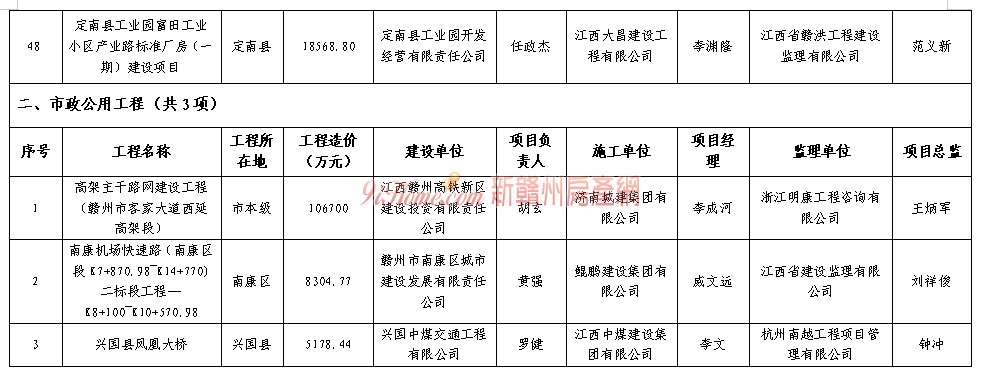 2019年赣州市示范工地名单出炉！看看有你家吗？