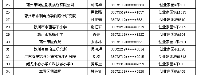 这些人被取消本批次人才住房承租资格！~