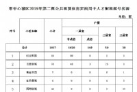 2019年第二批公共租赁住房定向用于人才配租房源出炉