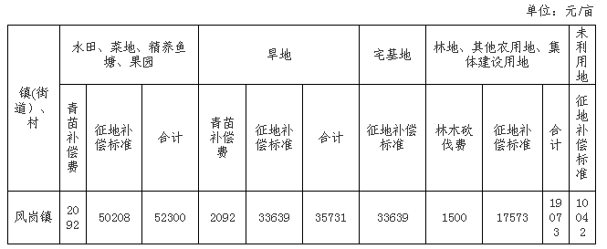 南康人速看！2019年第八批次城市建设用地征迁公告来了