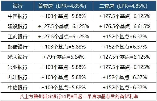 赣州各银行首套房和二套房利率公布！10月8日起执行！