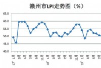 11月赣州市物流业景气指数为59.2%
