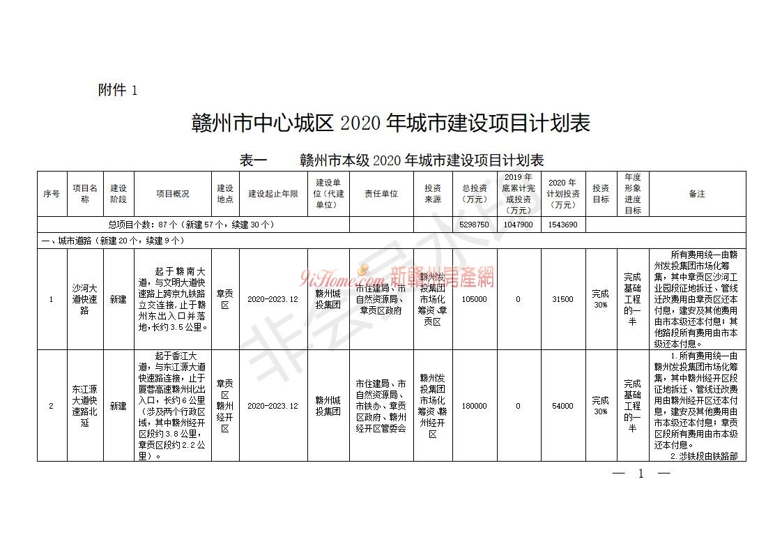 总投资1183.76亿元！赣州2020年城建计划出炉！