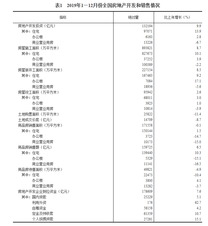 2019年1—12月份全国房地产开发投资和销售情况