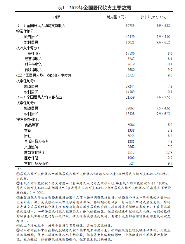 2019年居民收入和消费支出情况