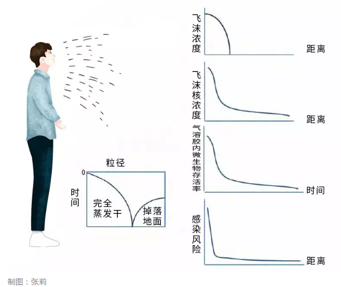 新冠肺炎病毒可通过气溶胶传播！这些事情要注意