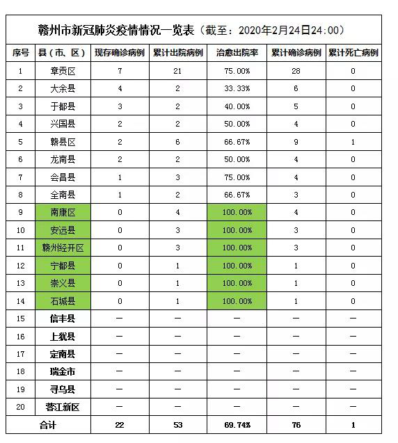 疫情通报！赣州新增治愈出院4例！