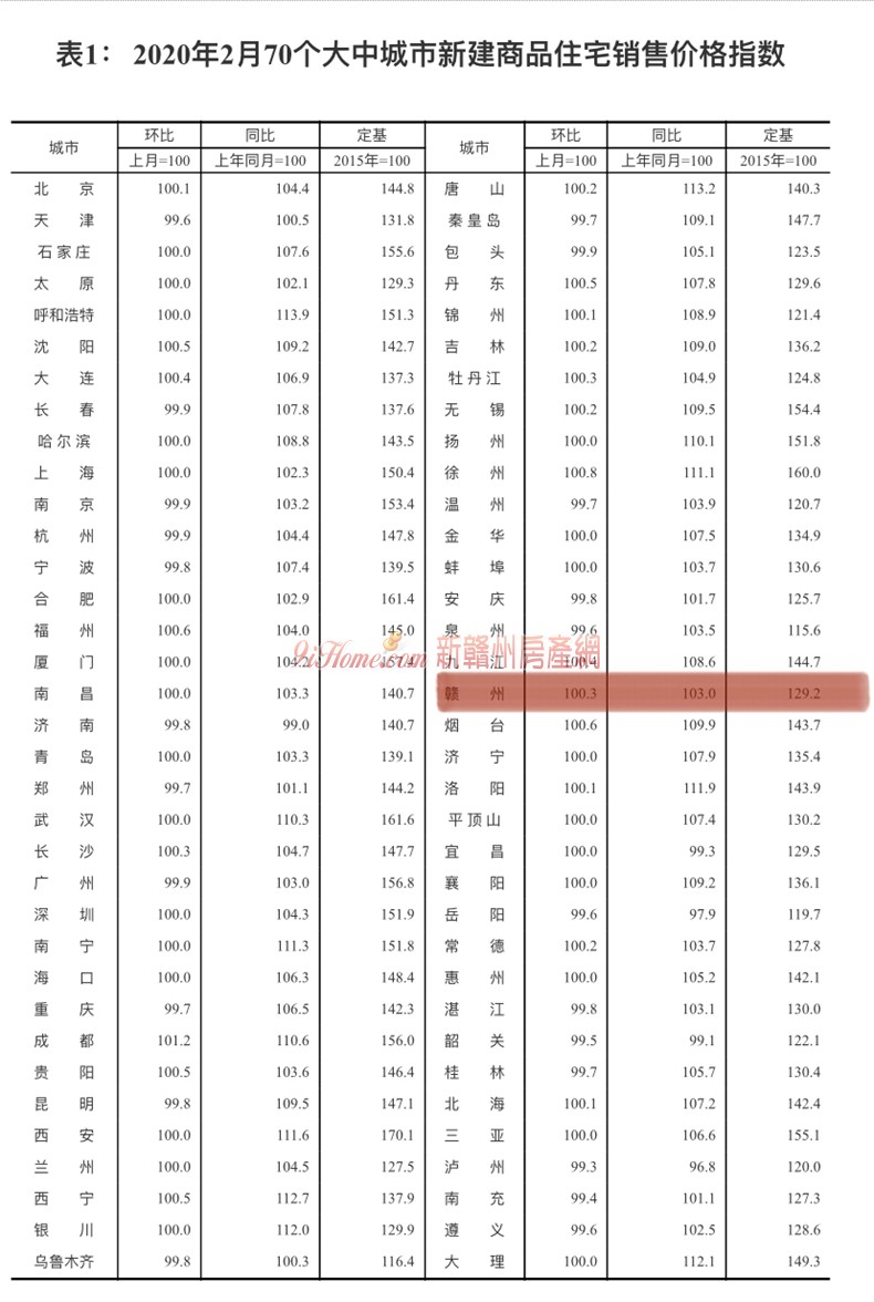 2月70城房价公布！快来看看赣州房价如何？