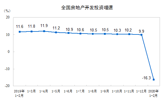 2020年1—2月份全国房地产开发投资和销售情况