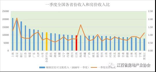 一季度收入和房价收入比出炉！江西的房价高吗？