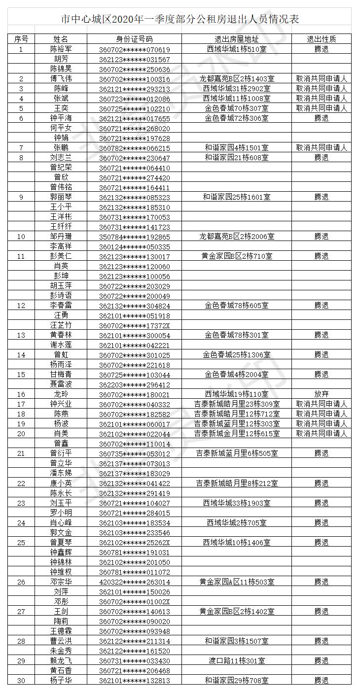 赣州市2020年一季度部分公租房退出人员情况出炉！