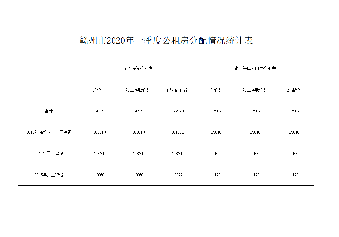 赣州市2020年一季度公租房分配情况统计情况出炉