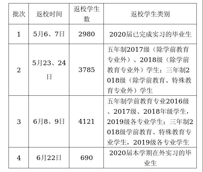 全啦！赣州这些高校确定学生返校时间！