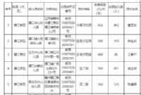 蓉江新区2020年春普惠性幼儿园名单公示