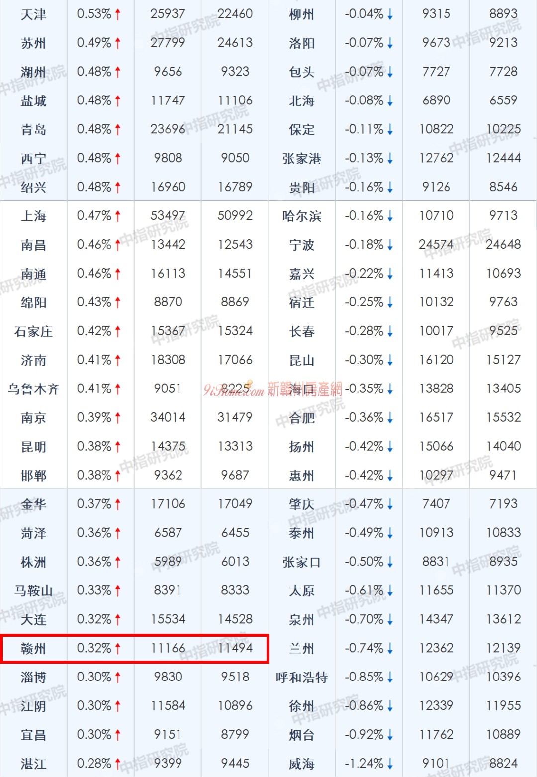 6月百城房价出炉！赣州均价8331元/㎡！