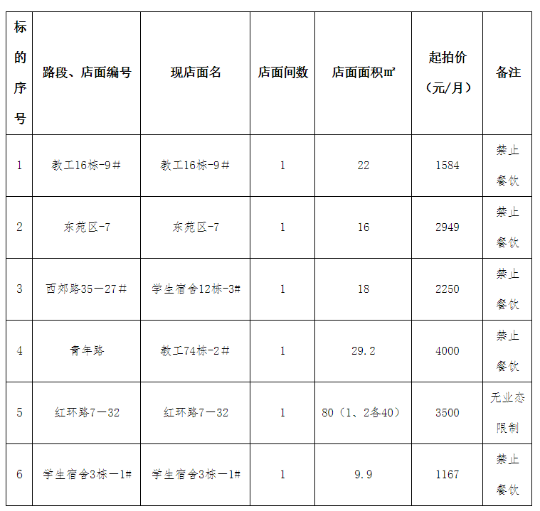 最低起拍1167元/㎡！江西理工大学店面公开竞租