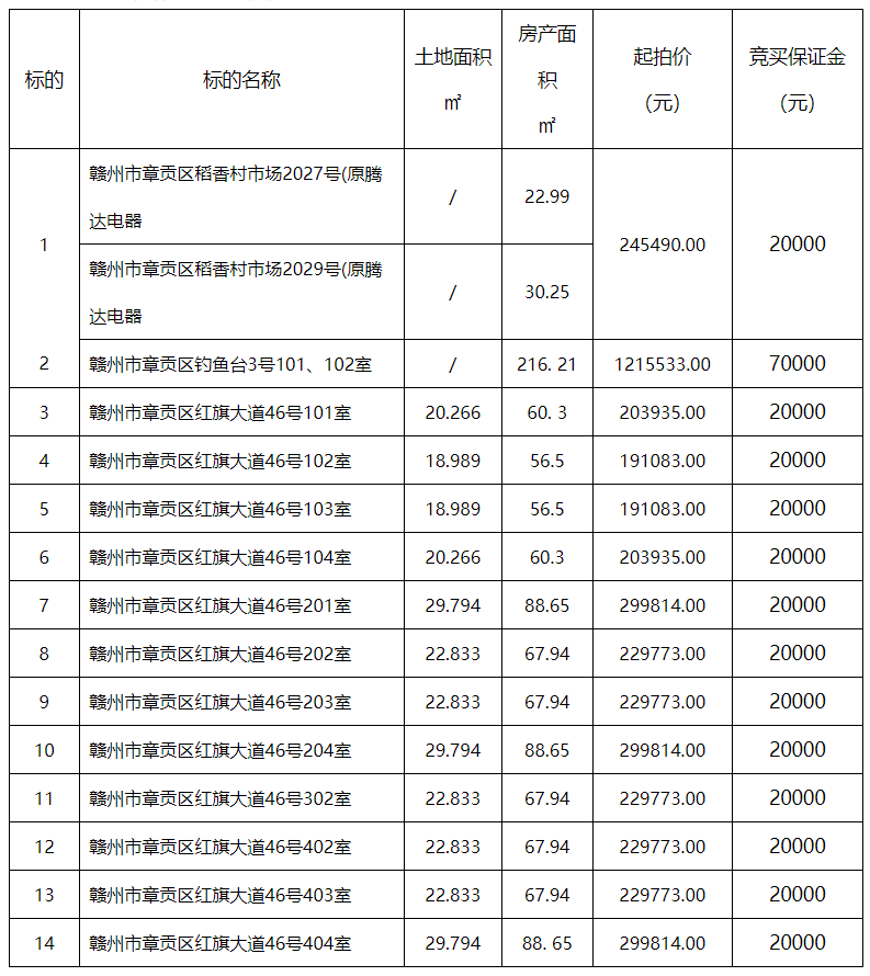 赣州市振龙资产管理有限公司十五宗房产将拍卖！