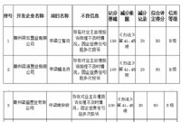 公示！赣州市部分房地产公司不良信用通报！