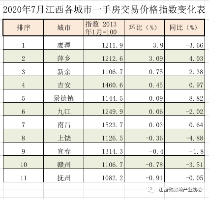 赣州房价下降？288城房价发布！还有......