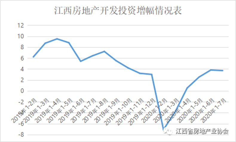 最新：江西房地产开发投资和销售成绩单（1-7月）