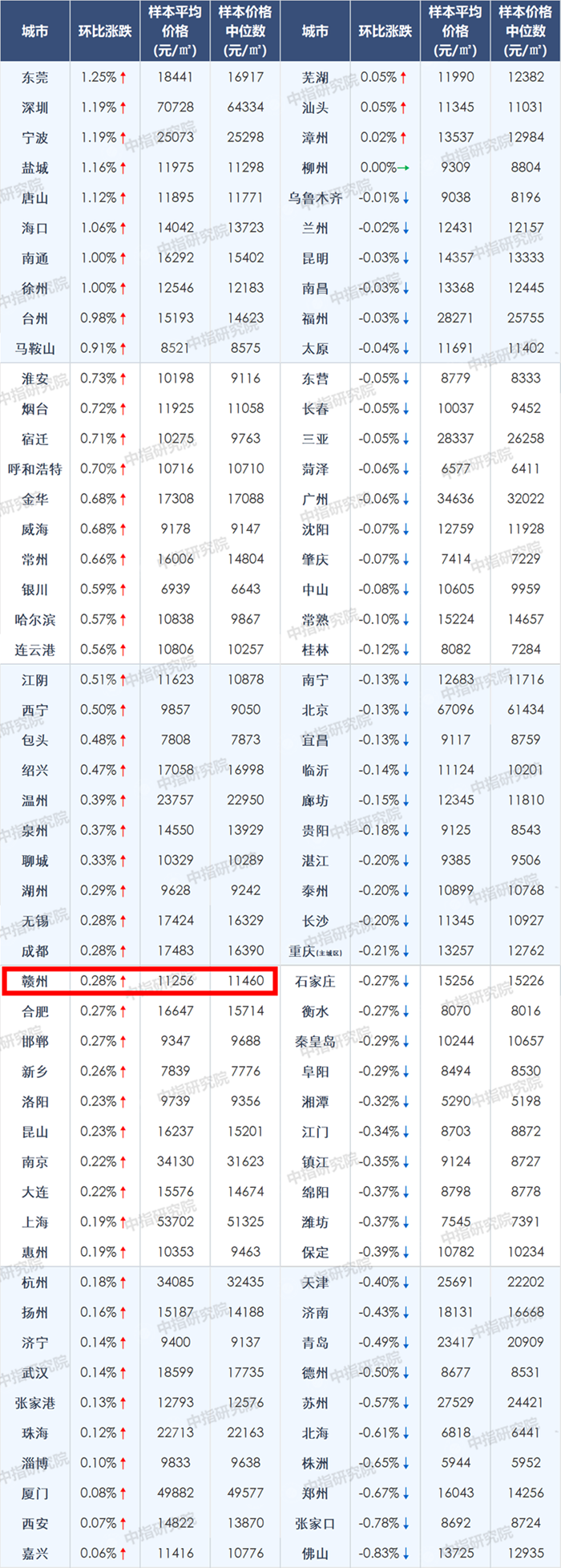 赣州房价下降？8月百城房价出炉！