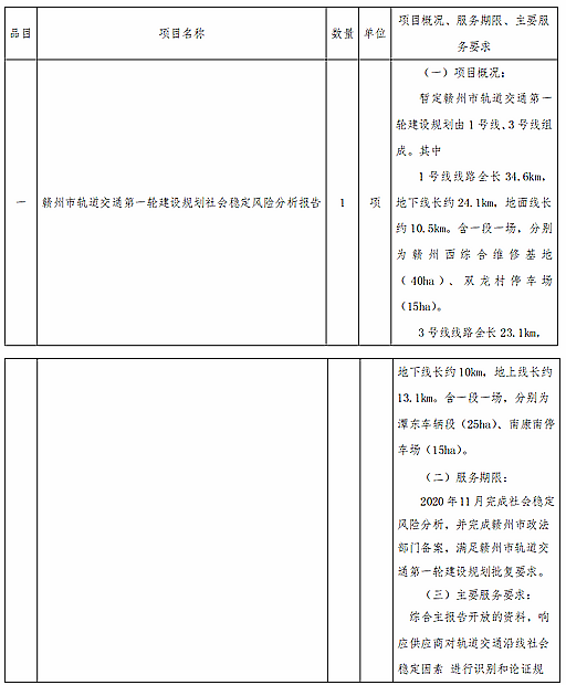 赣州市轨道交通第一轮建设规划社会稳定风险报告！