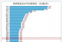 赣州房屋租金中位数2200元/套每月 远超南昌！