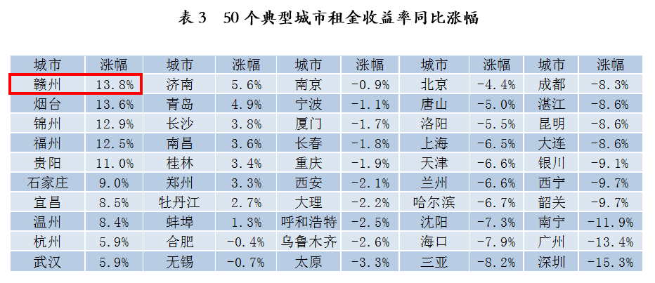 房价涨，租金降！50城住宅租金收益率研究出炉！