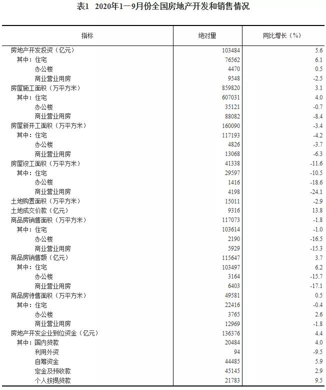 2020年1-9月全国住宅投资同比增长6.1%