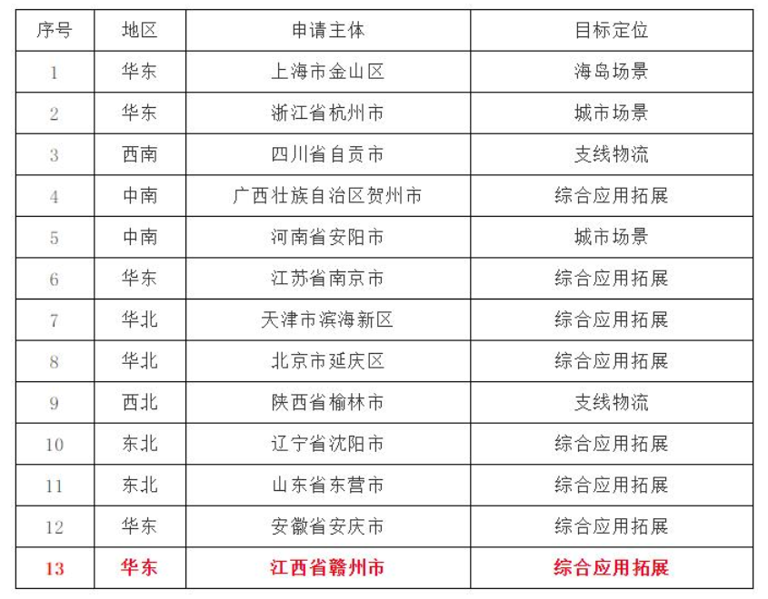 赣州市入围首批民用无人驾驶航空试验基地（试验区）