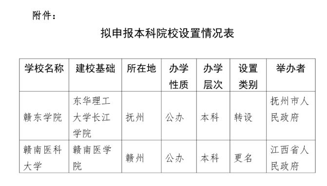 好消息！赣南医学院正式申报赣南医科大学！