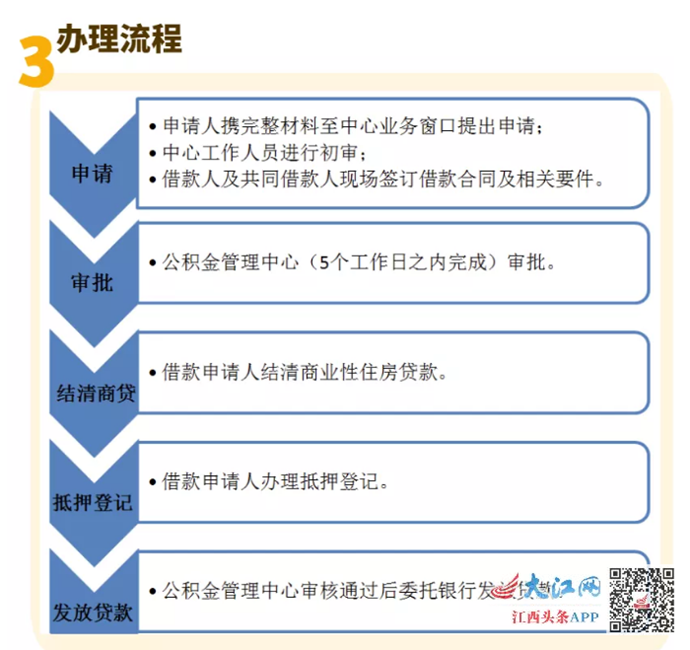 好消息！江西省恢复办理商贷转公积金贷款业务