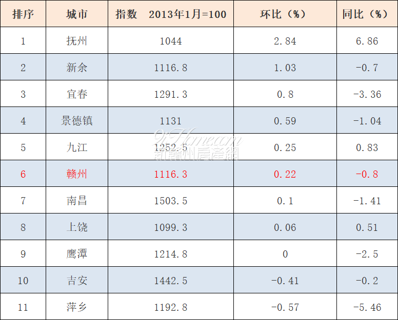 速看！10月份11个设区市房价涨跌情况出炉！