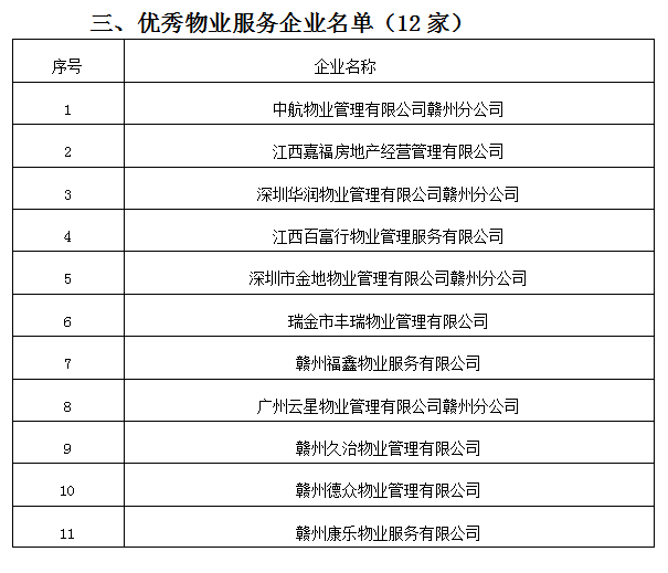 赣州市2019年优秀物业名单出炉！看看有你家小区吗